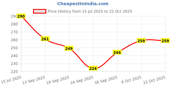 flipkart.com dearise Men Regular Fit Self Design Casual Shirt dearise Price History Graph from 15 Jul 2025 to 20 Oct 2025