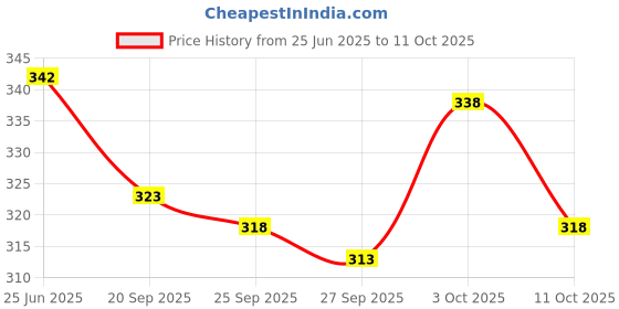 flipkart.com force Men Regular Fit Self Design Casual Shirt force Price History Graph from 25 Jun 2025 to 11 Oct 2025