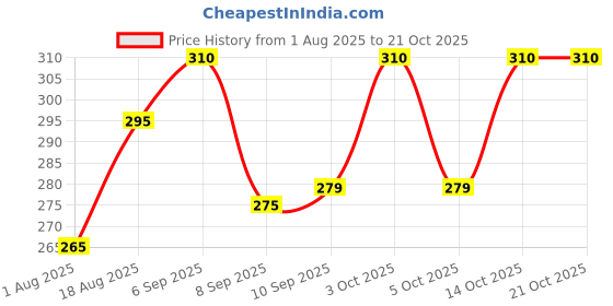 flipkart.com dearise Men Regular Fit Self Design Casual Shirt dearise Price History Graph from 1 Aug 2025 to 20 Oct 2025