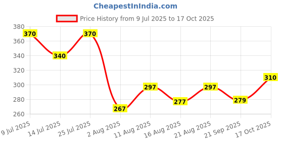 flipkart.com dearise Men Regular Fit Self Design Casual Shirt dearise Price History Graph from 9 Jul 2025 to 17 Oct 2025