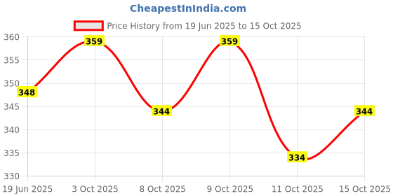 flipkart.com mildin Men Regular Fit Self Design Casual Shirt mildin Price History Graph from 19 Jun 2025 to 11 Oct 2025