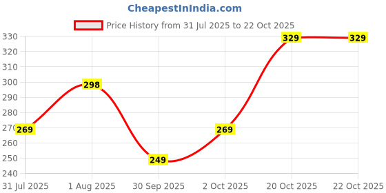 flipkart.com jackbella Men Regular Fit Self Design Casual Shirt jackbella Price History Graph from 31 Jul 2025 to 22 Oct 2025