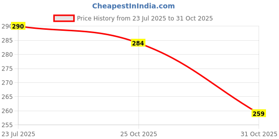 flipkart.com dearise Men Regular Fit Self Design Casual Shirt dearise Price History Graph from 23 Jul 2025 to 31 Oct 2025