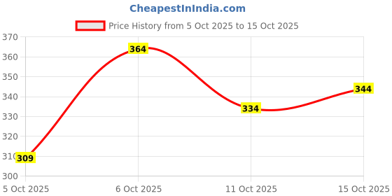 flipkart.com dearise Men Regular Fit Self Design Casual Shirt dearise Price History Graph from 5 Oct 2025 to 15 Oct 2025