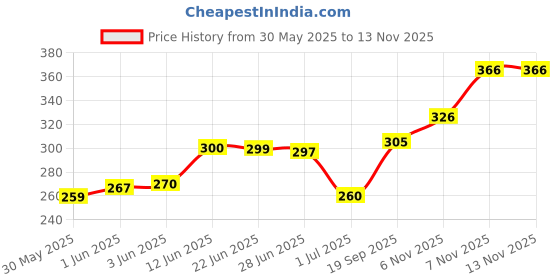 flipkart.com combraided Men Regular Fit Self Design Cut Away Collar Casual Shirt combraided Price History Graph from 30 May 2025 to 13 Nov 2025