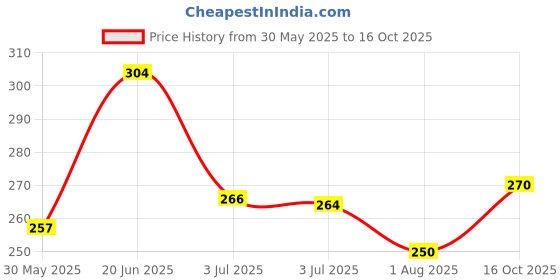 flipkart.com urban buccachi Men Regular Fit Self Design Lapel Collar Casual Shirt urban buccachi Price History Graph from 30 May 2025 to 16 Oct 2025