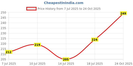 flipkart.com sti Men Regular Fit Self Design Mandarin Collar Casual Shirt sti Price History Graph from 7 Jul 2025 to 24 Oct 2025