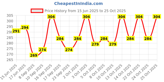 flipkart.com lyphy Men Regular Fit Self Design Spread Collar Casual Shirt lyphy Price History Graph from 15 Jun 2025 to 25 Oct 2025