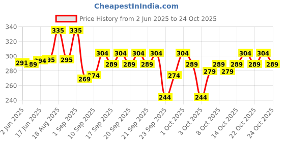 flipkart.com lyphy Men Regular Fit Self Design Spread Collar Casual Shirt lyphy Price History Graph from 2 Jun 2025 to 24 Oct 2025