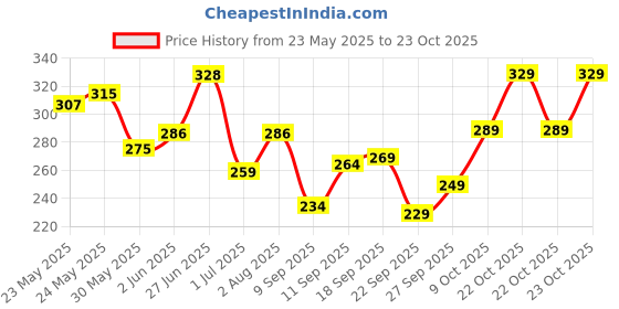 flipkart.com jackbella Men Regular Fit Self Design Spread Collar Casual Shirt jackbella Price History Graph from 23 May 2025 to 23 Oct 2025
