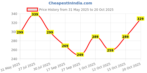 flipkart.com jackbella Men Regular Fit Self Design Spread Collar Casual Shirt jackbella Price History Graph from 31 May 2025 to 20 Oct 2025