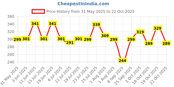 flipkart.com jackbella Men Regular Fit Self Design Spread Collar Casual Shirt jackbella Price History Graph from 31 May 2025 to 19 Oct 2025