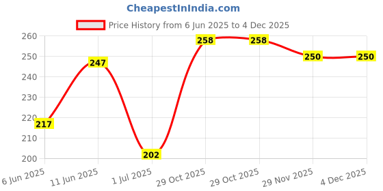 flipkart.com a a enterprises Men Regular Fit Self Design Spread Collar Casual Shirt a a enterprises Price History Graph from 6 Jun 2025 to 3 Dec 2025