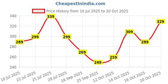 flipkart.com jackbella Men Regular Fit Self Design Spread Collar Casual Shirt jackbella Price History Graph from 10 Jul 2025 to 20 Oct 2025
