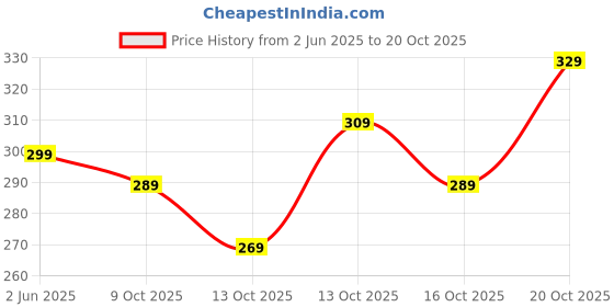 flipkart.com jackbella Men Regular Fit Self Design Spread Collar Casual Shirt jackbella Price History Graph from 2 Jun 2025 to 20 Oct 2025