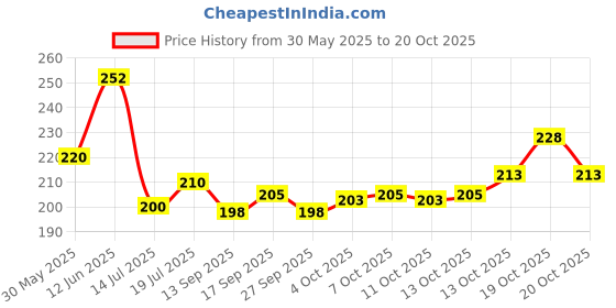 flipkart.com solbiza Men Regular Fit Self Design Spread Collar Casual Shirt solbiza Price History Graph from 30 May 2025 to 19 Oct 2025