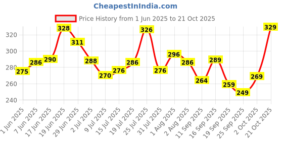 flipkart.com jackbella Men Regular Fit Self Design Spread Collar Casual Shirt jackbella Price History Graph from 1 Jun 2025 to 21 Oct 2025
