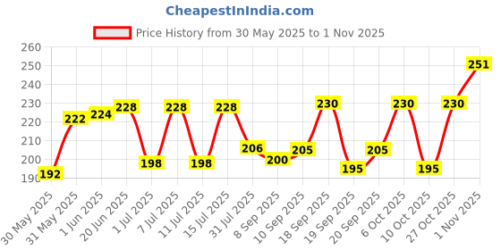 flipkart.com auzaai collection Men Regular Fit Self Design Spread Collar Casual Shirt auzaai collection Price History Graph from 30 May 2025 to 1 Nov 2025