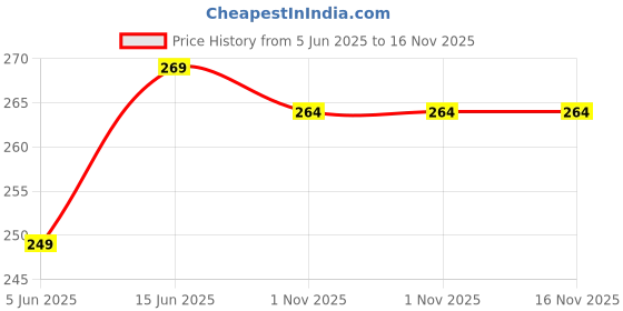 flipkart.com metronaut Men Regular Fit Self Design Spread Collar Casual Shirt metronaut Price History Graph from 5 Jun 2025 to 16 Nov 2025