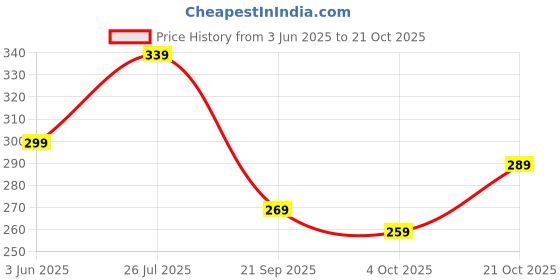 flipkart.com jackbella Men Regular Fit Self Design Spread Collar Casual Shirt jackbella Price History Graph from 3 Jun 2025 to 21 Oct 2025