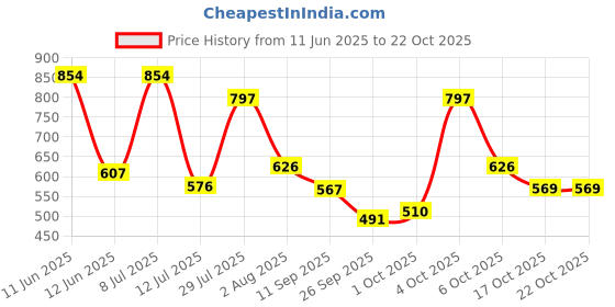 flipkart.com campus sutra Men Regular Fit Self Design Spread Collar Casual Shirt campus sutra Price History Graph from 11 Jun 2025 to 22 Oct 2025