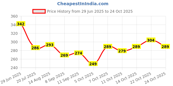 flipkart.com lyphy Men Regular Fit Self Design Spread Collar Casual Shirt lyphy Price History Graph from 29 Jun 2025 to 24 Oct 2025