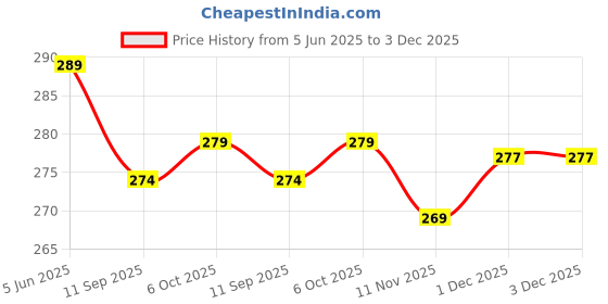 flipkart.com lyphy Men Regular Fit Self Design Spread Collar Casual Shirt lyphy Price History Graph from 5 Jun 2025 to 3 Dec 2025