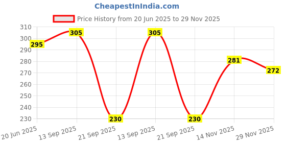 flipkart.com deneeja Men Regular Fit Self Design Spread Collar Casual Shirt deneeja Price History Graph from 20 Jun 2025 to 29 Nov 2025