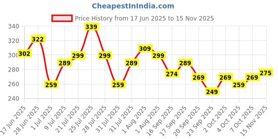 flipkart.com jackbella Men Regular Fit Self Design Spread Collar Casual Shirt jackbella Price History Graph from 17 Jun 2025 to 15 Nov 2025