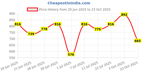 flipkart.com campus sutra Men Regular Fit Self Design Spread Collar Casual Shirt campus sutra Price History Graph from 20 Jun 2025 to 23 Oct 2025