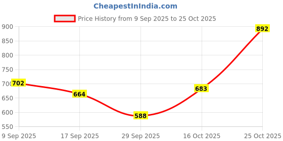 flipkart.com campus sutra Men Regular Fit Self Design Spread Collar Casual Shirt campus sutra Price History Graph from 9 Sep 2025 to 25 Oct 2025