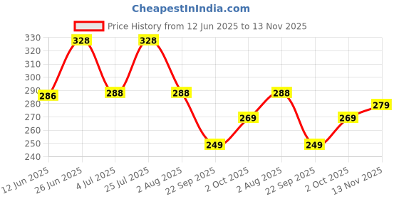 flipkart.com jackbella Men Regular Fit Self Design Spread Collar Casual Shirt jackbella Price History Graph from 12 Jun 2025 to 13 Nov 2025