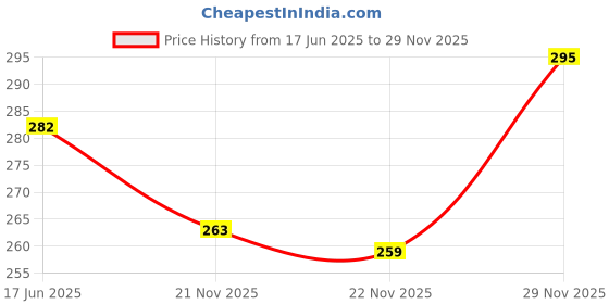 flipkart.com lyphy Men Regular Fit Self Design Spread Collar Casual Shirt lyphy Price History Graph from 17 Jun 2025 to 29 Nov 2025