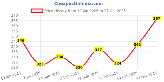 flipkart.com eyebogler Men Regular Fit Self Design Spread Collar Casual Shirt eyebogler Price History Graph from 19 Jun 2025 to 27 Oct 2025