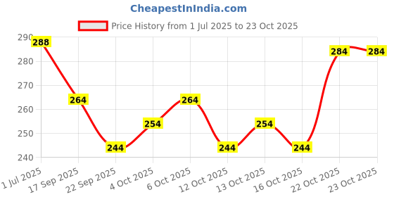 flipkart.com jackbella Men Regular Fit Self Design Spread Collar Casual Shirt jackbella Price History Graph from 1 Jul 2025 to 23 Oct 2025