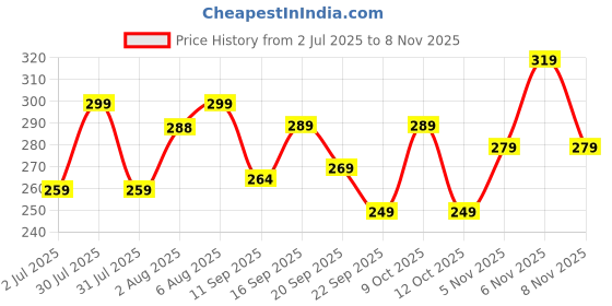 flipkart.com jackbella Men Regular Fit Self Design Spread Collar Casual Shirt jackbella Price History Graph from 2 Jul 2025 to 8 Nov 2025