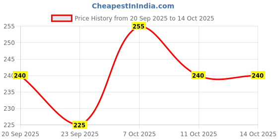 flipkart.com a a enterprises Men Regular Fit Self Design Spread Collar Casual Shirt a a enterprises Price History Graph from 20 Sep 2025 to 14 Oct 2025