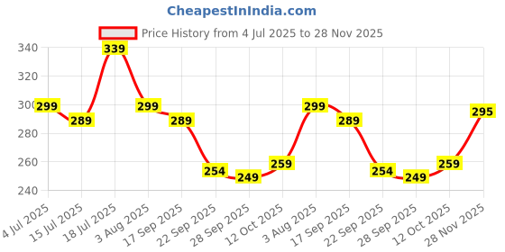 flipkart.com jackbella Men Regular Fit Self Design Spread Collar Casual Shirt jackbella Price History Graph from 4 Jul 2025 to 28 Nov 2025