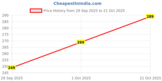 flipkart.com jackbella Men Regular Fit Self Design Spread Collar Casual Shirt jackbella Price History Graph from 29 Sep 2025 to 21 Oct 2025