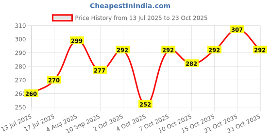 flipkart.com lyphy Men Regular Fit Self Design Spread Collar Casual Shirt lyphy Price History Graph from 13 Jul 2025 to 23 Oct 2025