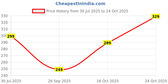 flipkart.com jackbella Men Regular Fit Self Design Spread Collar Casual Shirt jackbella Price History Graph from 30 Jul 2025 to 24 Oct 2025