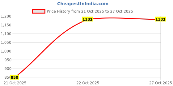 flipkart.com instafab plus Men Regular Fit Self Design Spread Collar Casual Shirt instafab plus Price History Graph from 21 Oct 2025 to 26 Oct 2025