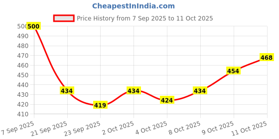 flipkart.com combraided Men Regular Fit Self Design Spread Collar Casual Shirt combraided Price History Graph from 7 Sep 2025 to 11 Oct 2025
