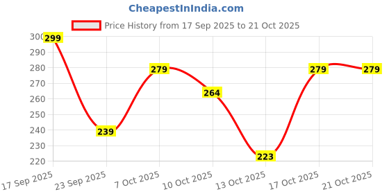flipkart.com praizy Men Regular Fit Self Design Spread Collar Casual Shirt praizy Price History Graph from 17 Sep 2025 to 20 Oct 2025