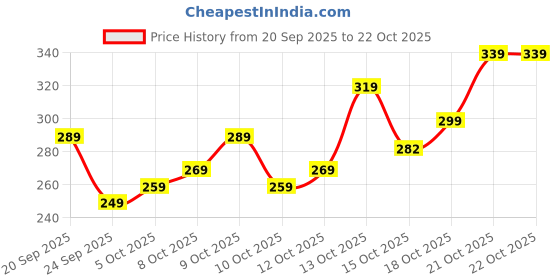 flipkart.com jackbella Men Regular Fit Self Design Spread Collar Casual Shirt jackbella Price History Graph from 20 Sep 2025 to 21 Oct 2025
