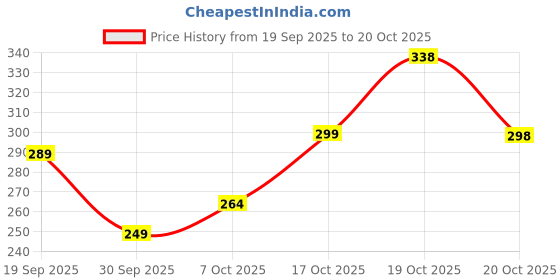 flipkart.com jackbella Men Regular Fit Self Design Spread Collar Casual Shirt jackbella Price History Graph from 19 Sep 2025 to 20 Oct 2025