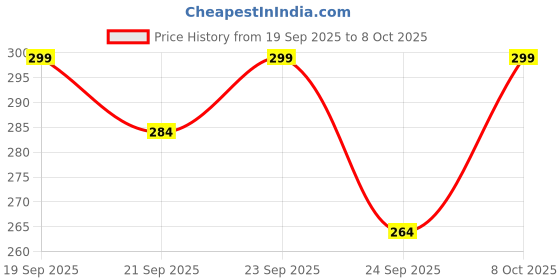 flipkart.com vebnor Men Regular Fit Self Design Spread Collar Casual Shirt vebnor Price History Graph from 19 Sep 2025 to 8 Oct 2025