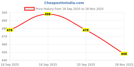 flipkart.com combraided Men Regular Fit Self Design Spread Collar Casual Shirt combraided Price History Graph from 18 Sep 2025 to 28 Nov 2025