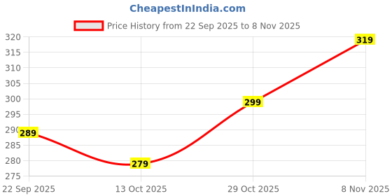 flipkart.com jackbella Men Regular Fit Self Design Spread Collar Casual Shirt jackbella Price History Graph from 22 Sep 2025 to 8 Nov 2025
