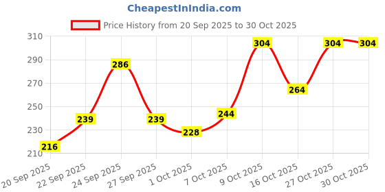 flipkart.com deneeja Men Regular Fit Self Design Spread Collar Casual Shirt deneeja Price History Graph from 20 Sep 2025 to 30 Oct 2025